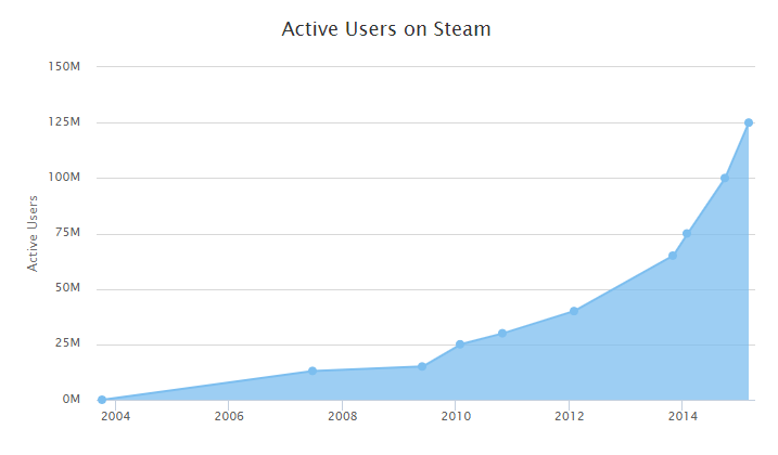 Steam's New Steam Charts Page Shows Details About Top Selling and